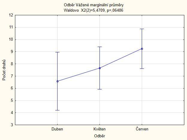 Graf 1: Srovnání velikosti diverzity v závislosti na měsíci odběru podle počtu zjištěných druhů endofytických hub.