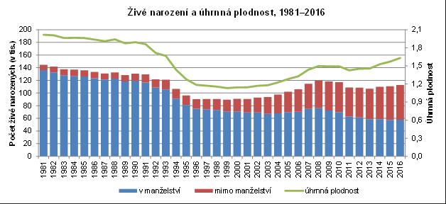 53,8 %) a mezi ženami 45,9 % vdaných (50,4 % v roce 2006). Osoby žijící v manželství se přitom stávají majoritní skupinou stále v pozdějším věku.