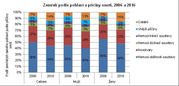 u žen o 0,6 roku na 82,1 let. Šlo o výrazně nadprůměrný meziroční přírůstek, související se stagnací (u mužů), resp. poklesem (u žen) naděje dožití v roce 2015.