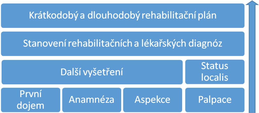 Komplexní kineziologický rozbor 3.1 Základní součásti komplexního kineziologického rozboru KKR má tyto základní části (Schéma 5): Schéma 5.