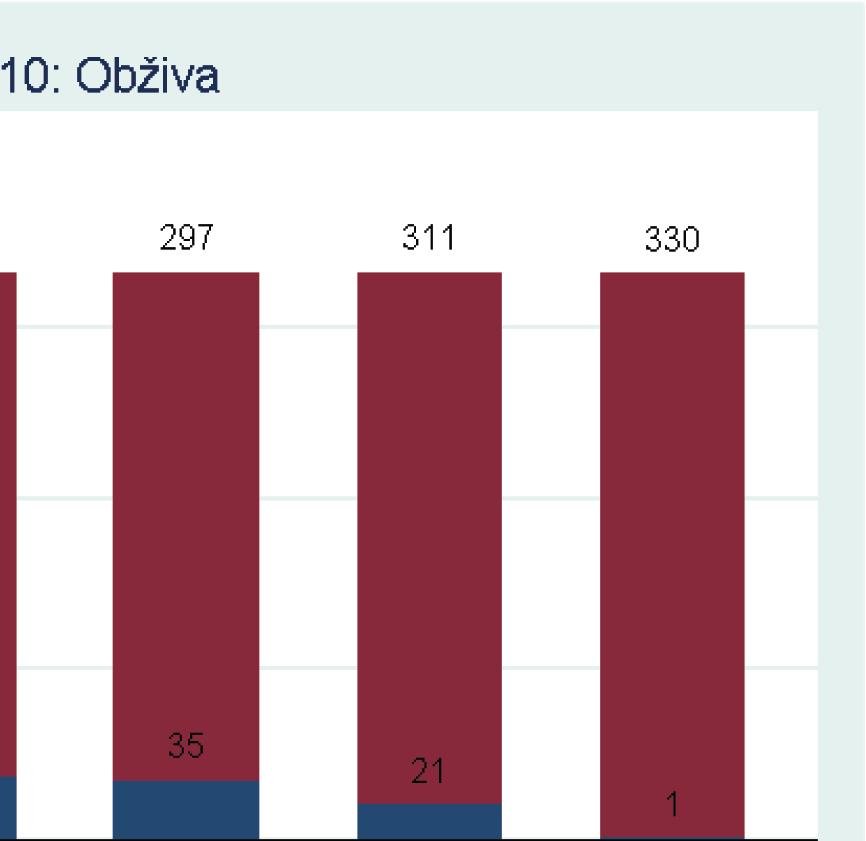 obživy 47