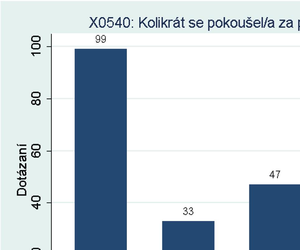 Obrázek 16 - Kolikrát jste se pokoušel/a za posledních půlrok hledat byt?