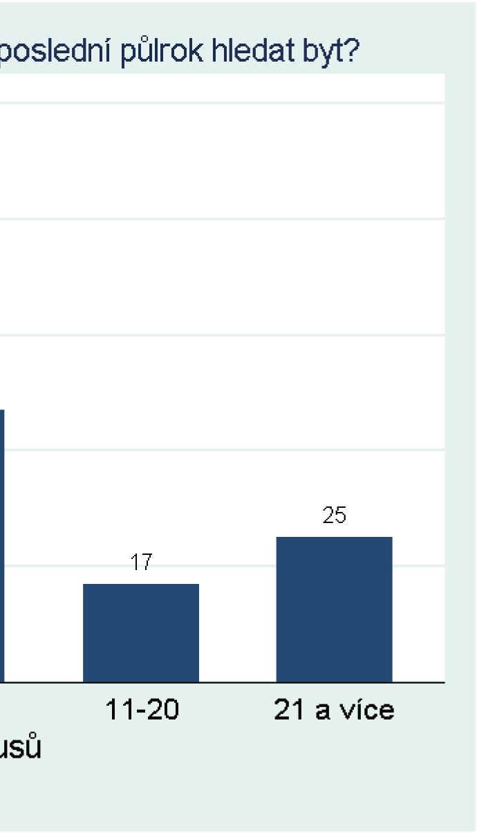 respondentů z 221 dotázaných nikdy nezkoušelo hledat žádný byt. 5.9.