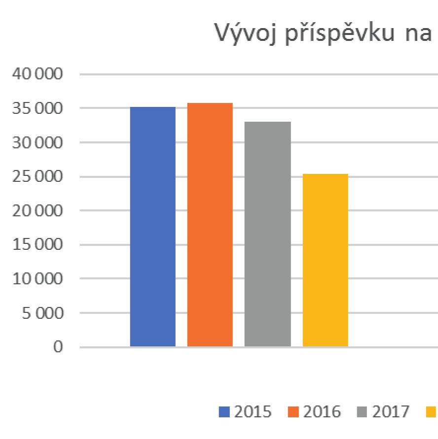 Obrázek 18 - Vývoj příspěvku na bydlení Tabulka 22 - Přehled vyplacených sociálních dávek stav k Plzeň - město 2015 2016 2017 31. 10.