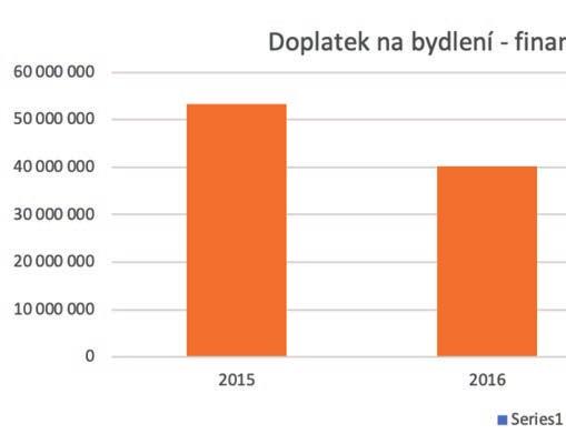 Obrázek 20 - Vývoj počtu doplatků na bydlení - finanční objem Tabulka 24 - Přehled ostatních vyplacených dávek stav k Plzeň - město 2015 2016 2017 31. 10.