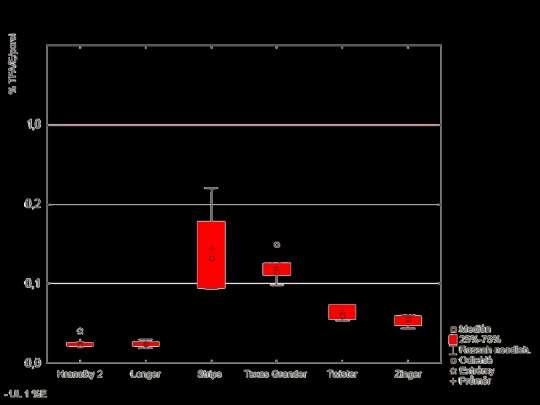 obsahem itfa v tuku (%) Graf 31 -