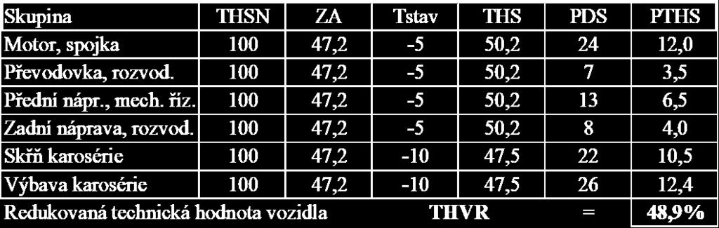 1. Výpočet základní amortizace Na žádné skupině nebyla