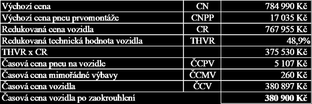 Výchozí cena vozidla Výše výchozí ceny vozidla CN = Kč