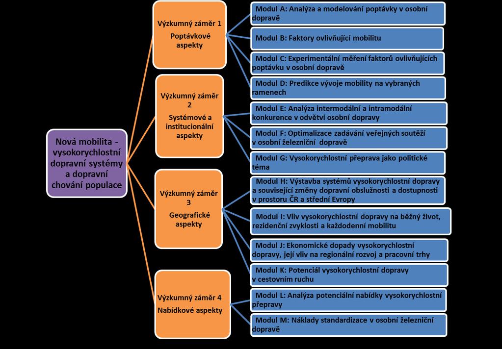 Obr. 2 Organigram