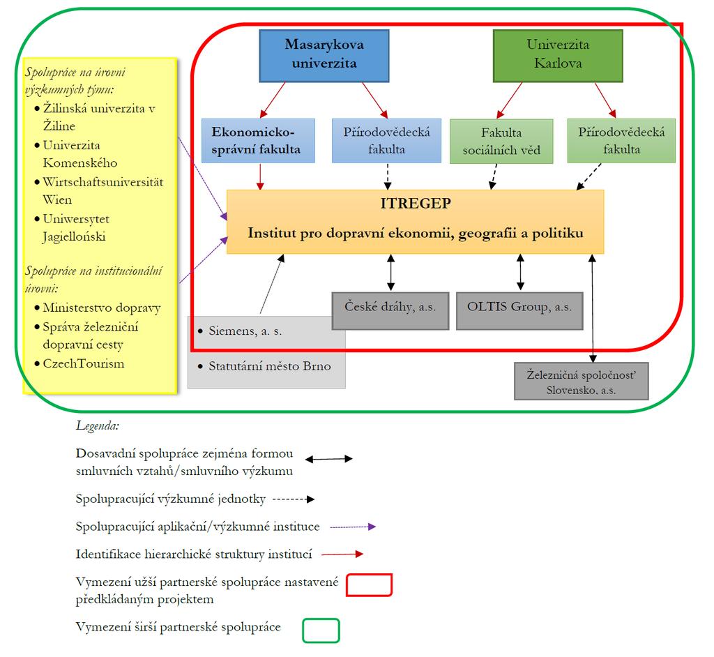 Obr. 1 Organigram vztahů mezi partnery 8/40 V