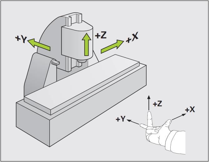 Right-hand coordinate system The international standard ISO 841 defines the coordinate system for CNC operation machinery.