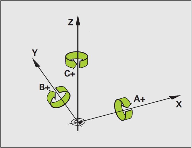 If tools are repositioned, the direction of the repositioning and the coordinate direction are identical.