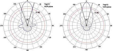 Základní parametry antény: Směrová charakteristika, vyzařovací úhel Základní vlastností antény je její směrovost - schopnost antény vyzařovat/přijímat elektromagnetické vlny v požadovaném směru, tuto