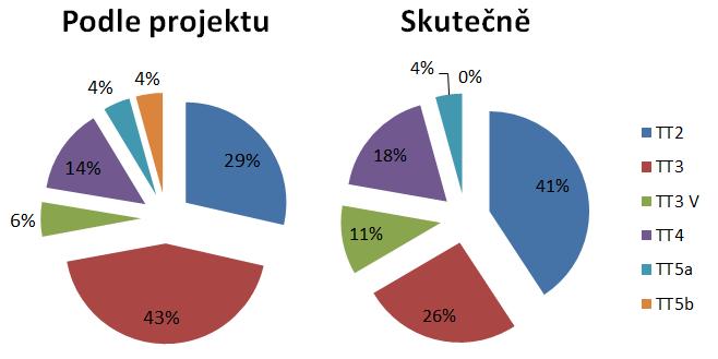 Hornina (zejména vápence), ve které se razí je mnohdy až o 20 MPa tvrdší než bylo předpokládáno. To vede k větší spotřebě trhavin, než bylo předpokládáno.