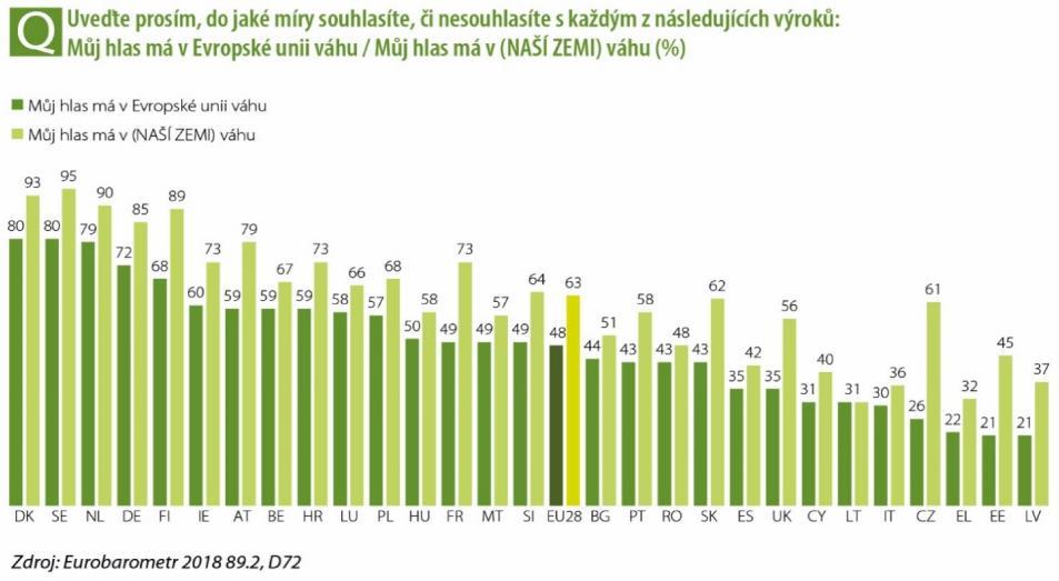 přesvědčeni, že jejich hlas má v EU váhu, je pravděpodobnější, že se o záležitosti EU a nadcházející volby do Evropského parlamentu zajímají.
