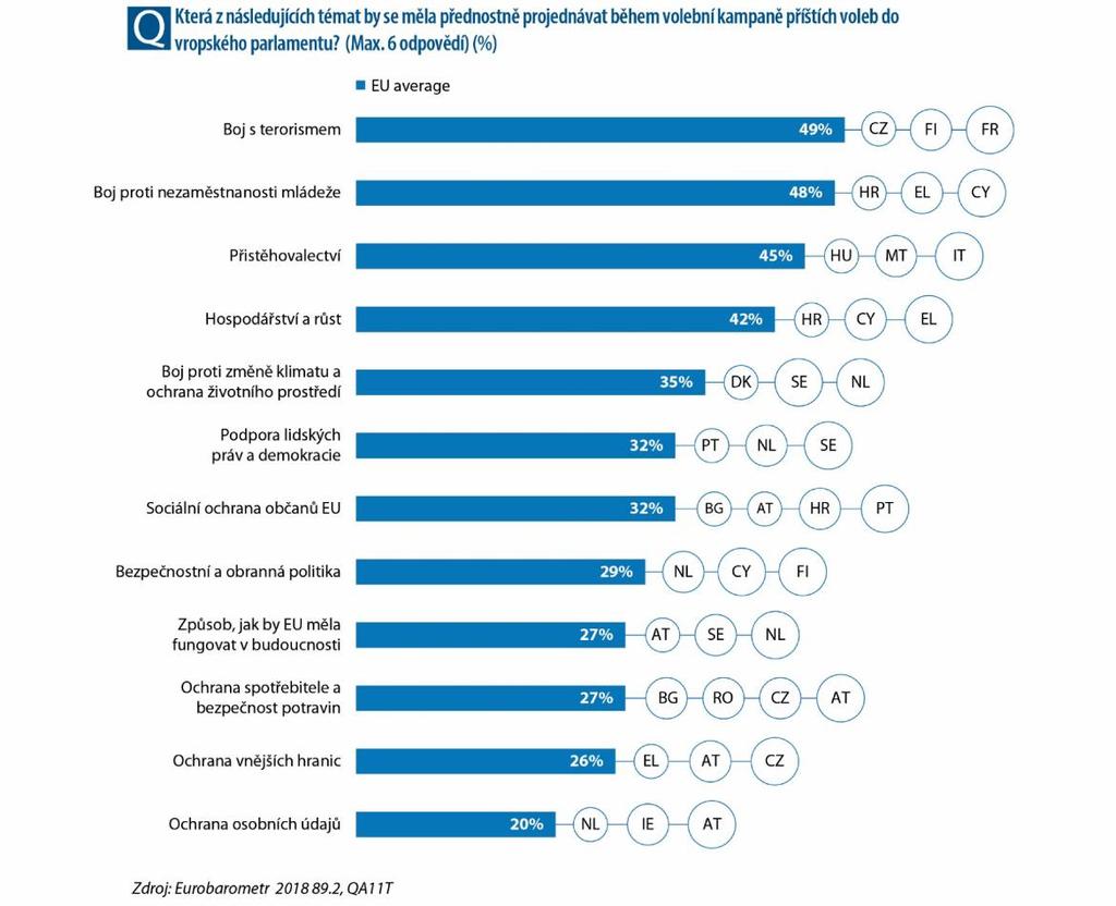 Méně než třetina občanů EU by jako témata kampaně ráda viděla bezpečnostní a obrannou politiku (29 %), budoucí fungování EU (27 %), ochranu spotřebitelů a bezpečnost potravin (27 %) nebo ochranu