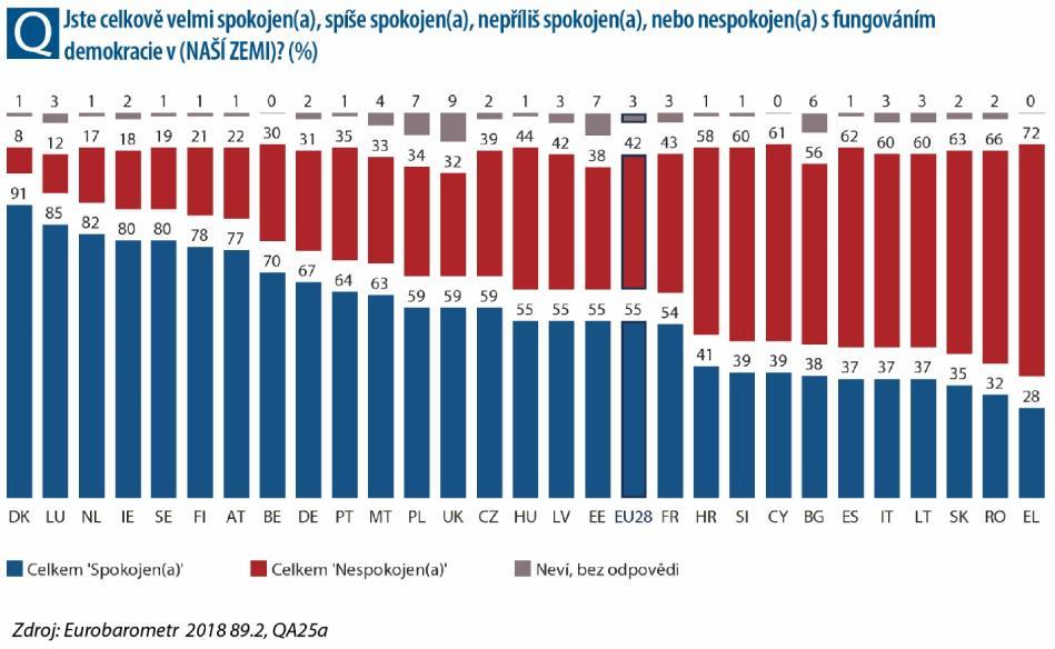 Celkem v 8 zemích je nadpoloviční většina občanů spokojena s demokracií v jejich zemi, přičemž na prvním místě je Dánsko (9 %), dále Lucembursko (85 %) a Nizozemsko (82 %).