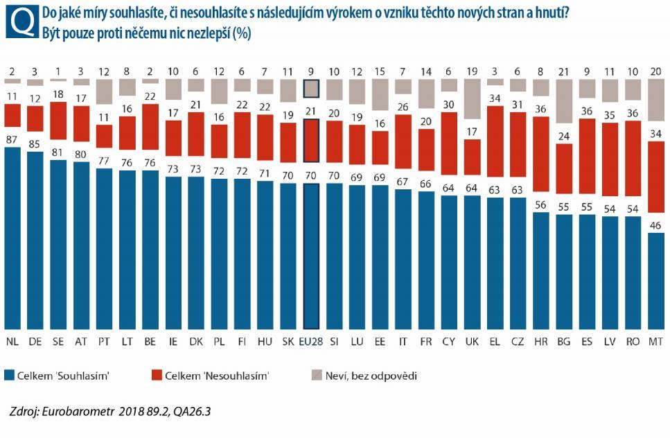 přesahujícím 60 % doplňují Česká republika (64 %), Dánsko (63 %), Lotyšsko a Španělsko (obě země 62 %) a Nizozemsko (6 %).