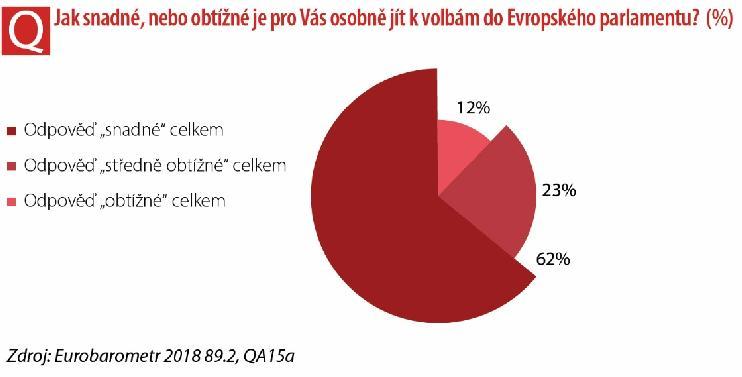 KAPITOLA 3: POSTOJ EVROPANŮ K VOLBÁM DO EVROPSKÉHO PARLAMENTU Tato kapitola zkoumá, jak občané vnímají proces hlasování a jak k němu přistupují, a to jak obecně, tak konkrétně s ohledem na volby do