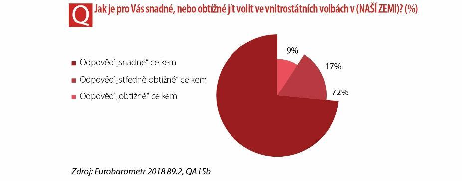 Mezi členskými státy však existují určité rozdíly, pokud jde o to, jak vnímají složitost odevzdání volebního lístku.