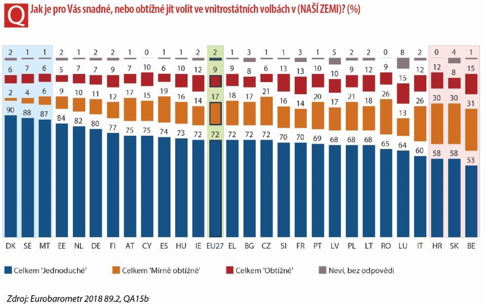 Výsledky v některých členských státech jsou zajímavé: podíváme-li se na Belgii, jaké jsou důvody poměrně nízké úrovně kladných odpovědí pro vnitrostátní volby i volby do Evropského parlamentu?