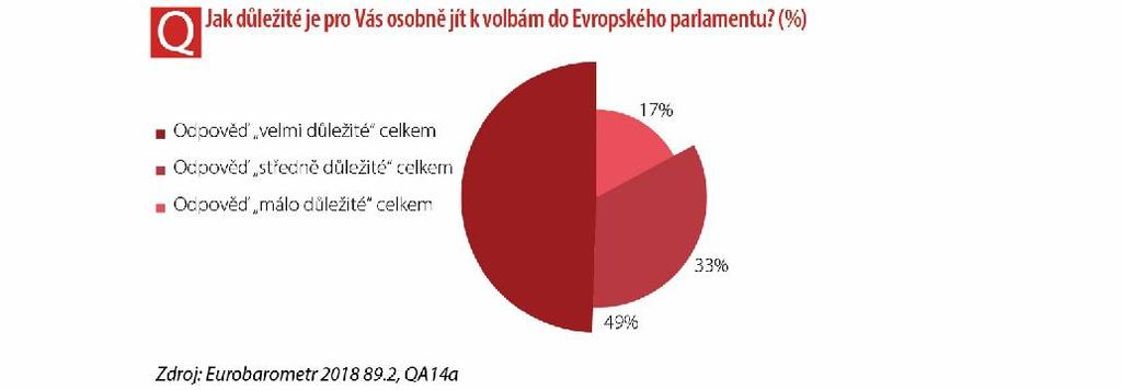 Účast ve volbách je důležitá Velmi odlišné závěry se objevují, pokud se otázka přesune od vnímané obtížnosti účasti ve volbách k důležitosti, kterou občané přikládají účasti v různých volbách.