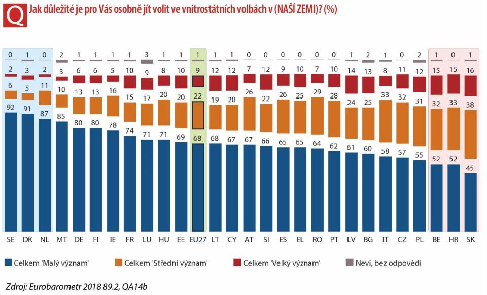 Důležitost vnitrostátních voleb uznává většina občanů ve všech členských státech, ačkoli existují zřejmé rozdíly.