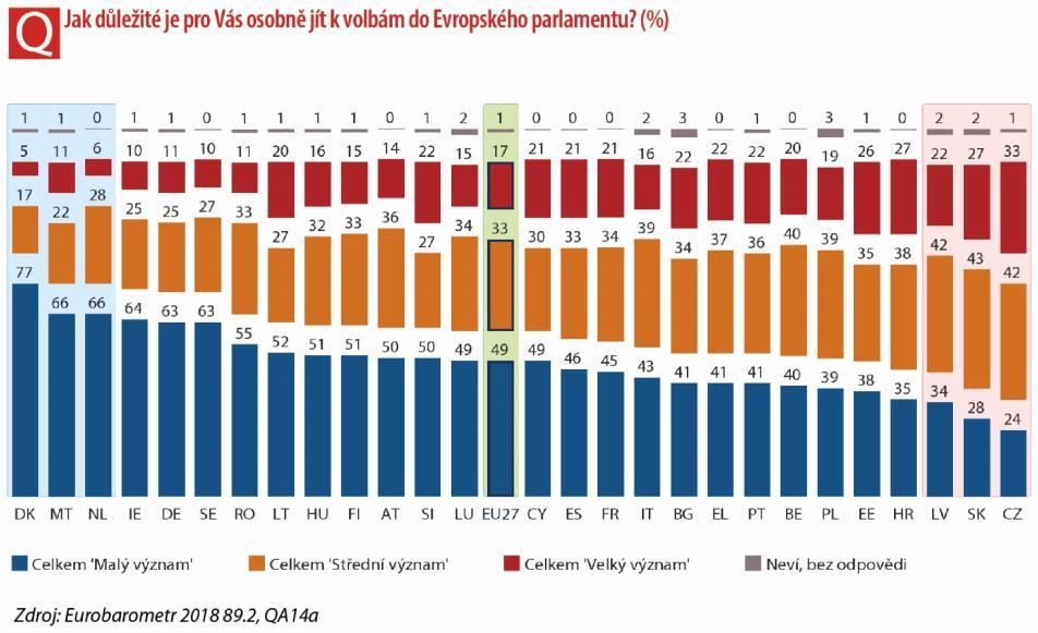 Zdá se, že tato zjištění potvrzují mimořádně nízké zapojení do voleb do Evropského parlamentu, které pociťují občané České republiky (24 % je považuje za velmi důležité ) a Slovenska (28 %).