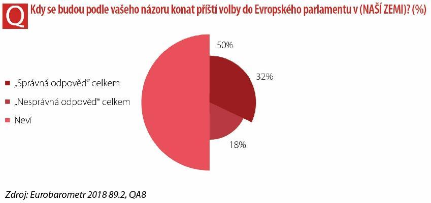 Povědomí o datu nadcházejících voleb do Evropského parlamentu Výše uvedená zjištění osvětlila důležitost, kterou mají volby do Evropského parlamentu v očích občanů.