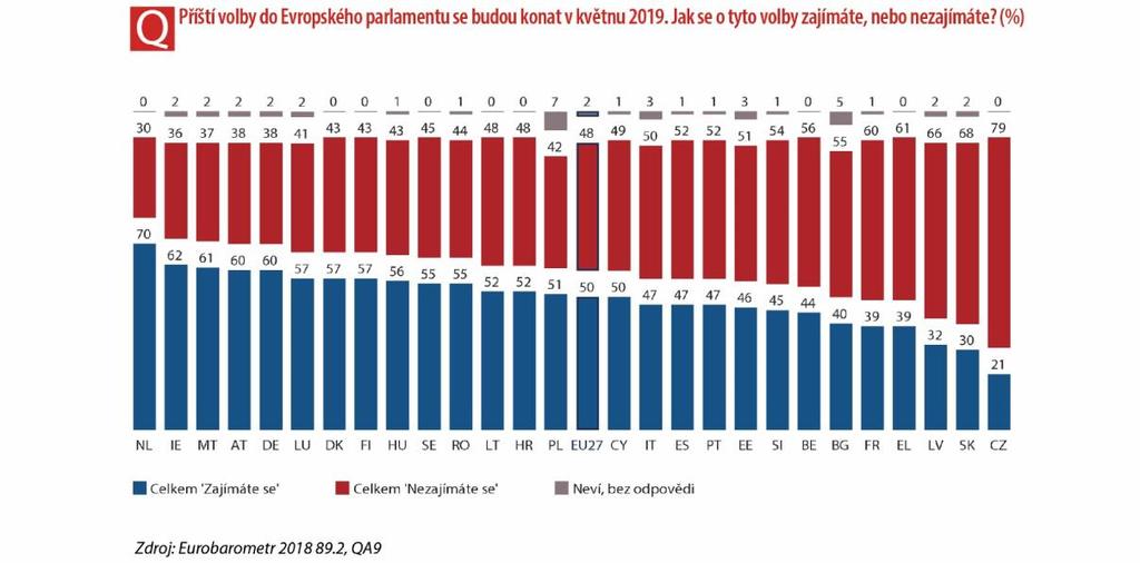 Zájem o volby do Evropského parlamentu konané v roce 209 Jednoznačně pozitivní výsledek zaznamenala otázka týkající se úrovně zájmu o příští volby do Evropského parlamentu.