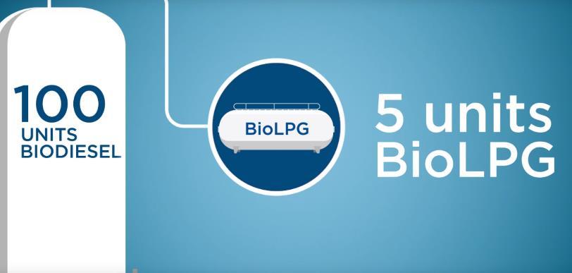 Technologie výroby Bio LPG od NESTE Proces NEXBTL zpracování bio odpadu,