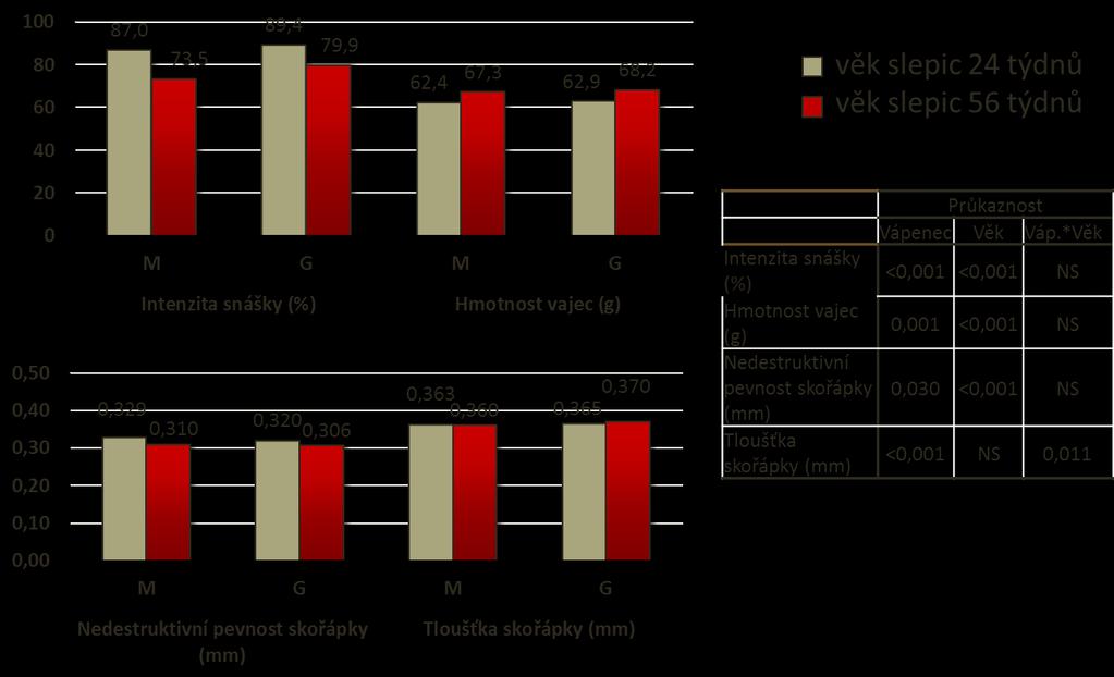Pokus 4. Slepice potřebuje hodně vápníku na tvorbu vaječné skořápky. Proto je vápenec v KS zastoupen v množství okolo 8 %.