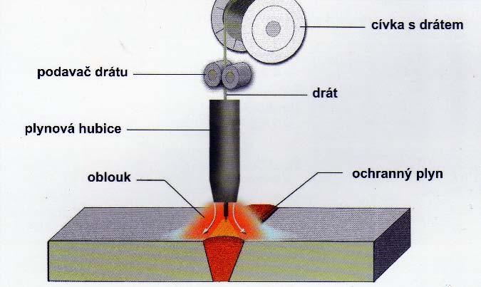 Obr. 4.1 Princip svařování tavící se elektrodou v inertním nebo aktivním plynu MIG/MAG [5] 4.