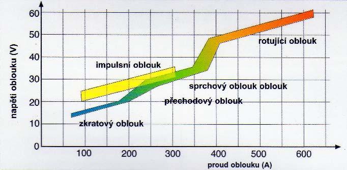 nebo ochranné směsi a elektrických parametrech oblouku. Zkratový: požívaný pro malé tloušťky, kořeny svarů a svařování v pozicích.