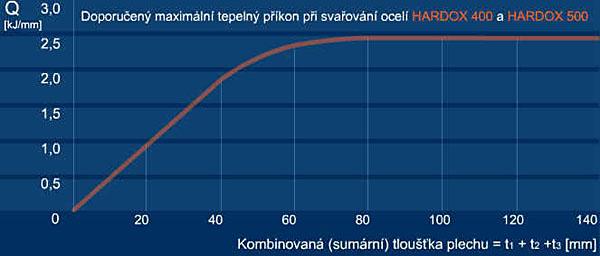 10.3.4.2 Dodatečné zpracování Žíhání ke snížení pnutí: Žíhání ke snížení pnutí se provádí za účelem snížení zbytkového pnutí po ukončení svařování.