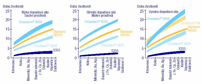 Tepelná odolnost oceli Creusabro 8000 dovoluje její využití v prostředí, kde teplota dosahuje maximálně 300 C.