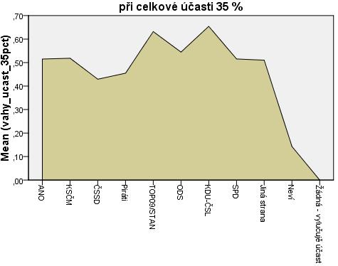 průměrná pravděpodobnost účasti mezi potenciálními voliči jednotlivých stran dle scénářů celkové účasti S předpokládaným poklesem účasti se snižuje průměrná