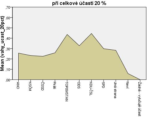 Při celkové předpokládané účasti 35 % mají středopraví voliči cca o 1,2násobně vyšší průměrnou pravděpodobnost účasti.