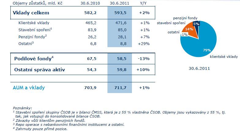 Obchodní výsledky vklady Komentář k výkazu zisku a ztráty Celkové provozní výnosy poklesly meziročně o 1 %.