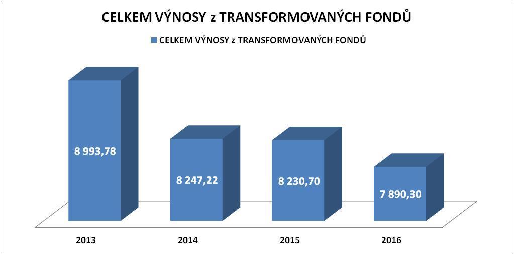 5 VÝNOSY z TRANSFORMOVANÝCH FONDŮ vykazují Meziroční