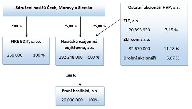 Stav k 31. 12.