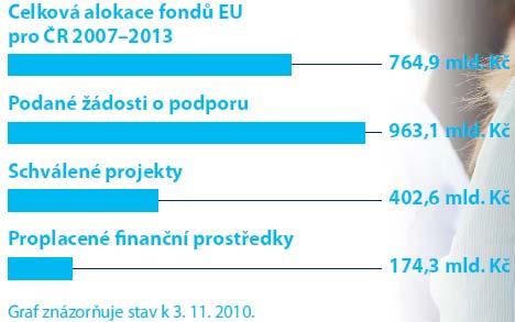 I. Aktuální stav v oblasti strukturálních fondů a názory podnikatelů Čerpání finančních prostředků Cca 53% alokace 2007-2013