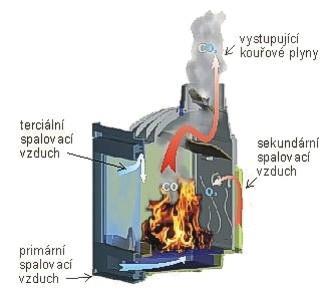 Primární spalování primární vzduch je přiváděn přímo do hořícího paliva (zpravidla přes popelník a rošt) a slouží k prvotní spalovací reakci Sekundární spalování je spalování kouřových plynů a