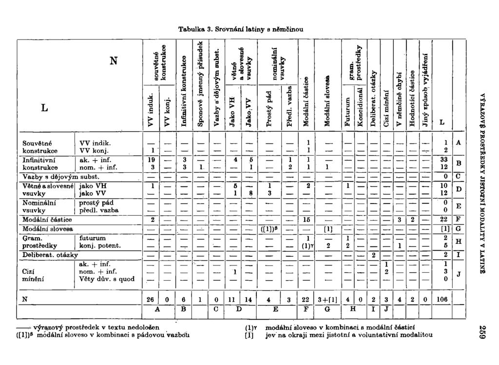Tabulka 3. Srovnáni latiny a němčinou N «B Jí 5 5 > a > 1* O 01 c > Jí TS d o 3 Souvětné konstrukce Infinitivní konstrukce VV indik. VV konj. ak. + inf. nom. + inf. Vazby 3 dějovým subst.