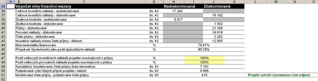 4 KONTROLA RELEVATNOSTI VÝSLEDKŮ Jelikož se jedná o Individuální projekt, jsou na základě zadaných (vyplněných) dat do Modelu, stanoveny výsledky FA ve standardizované podobě následovně na listu