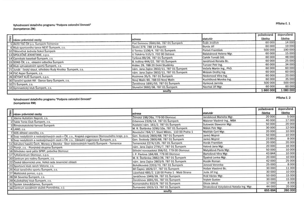 lthodnoceni dotadniho programu'podpora celorodni dinnosti" (kompetence ZM) Pifloha 6. 1 o.a,o n5zev pr5vnickd osoby adresa 3tatut6r pozadovana d6stka 5 AVZO TSC CR p.s. Sumperk-Temenice Pod Senovou 26A0/66,787 01 Sumperk SvSb Jindiich 60 000 14 000 6 Klub sportovniho tance NEXT Sumperk, z.