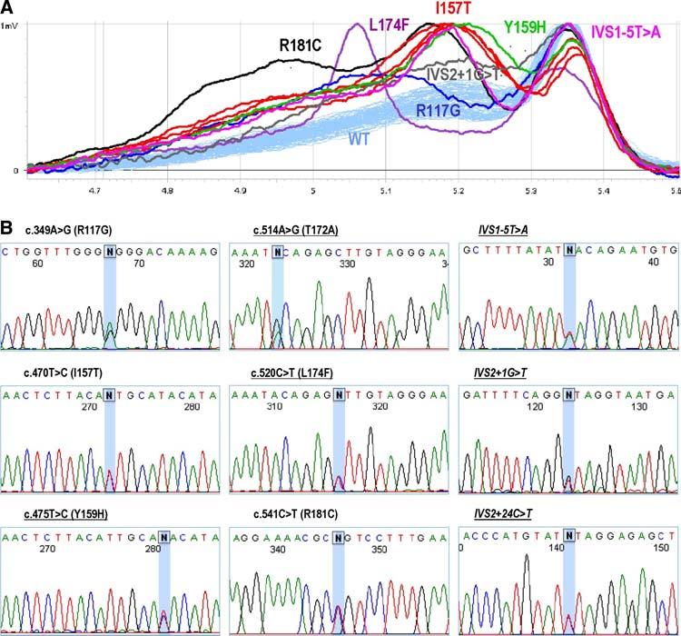 Breast Cancer Res Treat (2008) 112:159 164 161 Fig.
