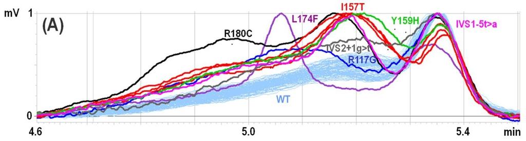 3.4.2. Denaturing high-performance liquid chromatography Denaturing high-performance liquid chromatography (DHPLC) enables identification of alterations by heteroduplex analysis.