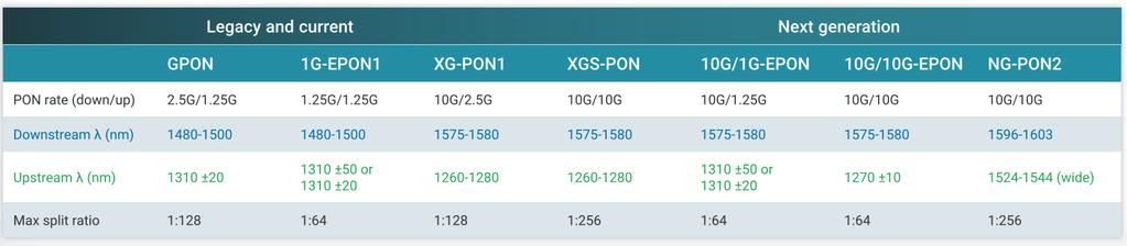 3av 10 Gb/s Ethernet Passive Optical