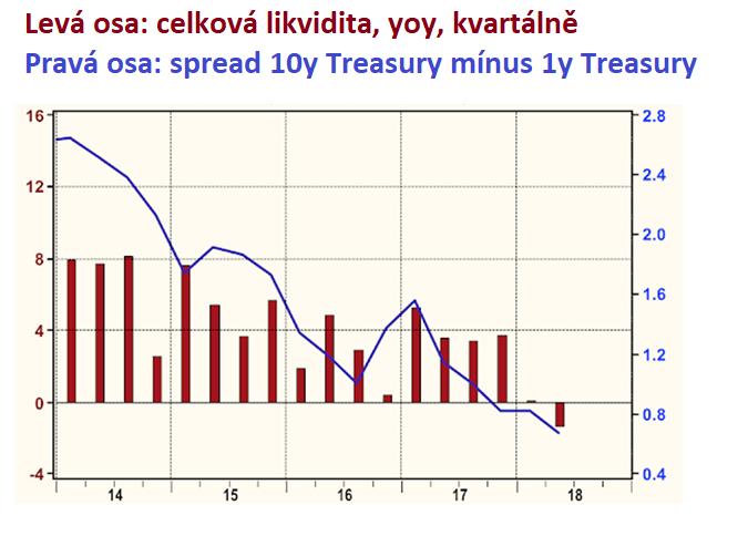 Shrnutí 2018 Celková likvida = centrální banka + tvorba úvěrů